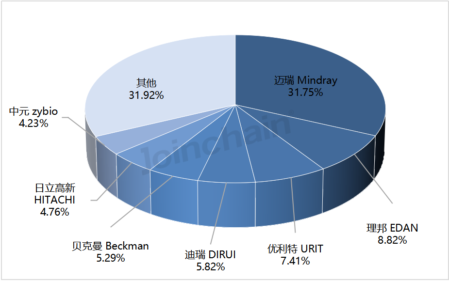 日立生化 怎么样生化分析仪：2024年三季度中标超1600台，迈瑞、贝克曼、日立高新排前三_https://www.jmylbn.com_新闻资讯_第3张