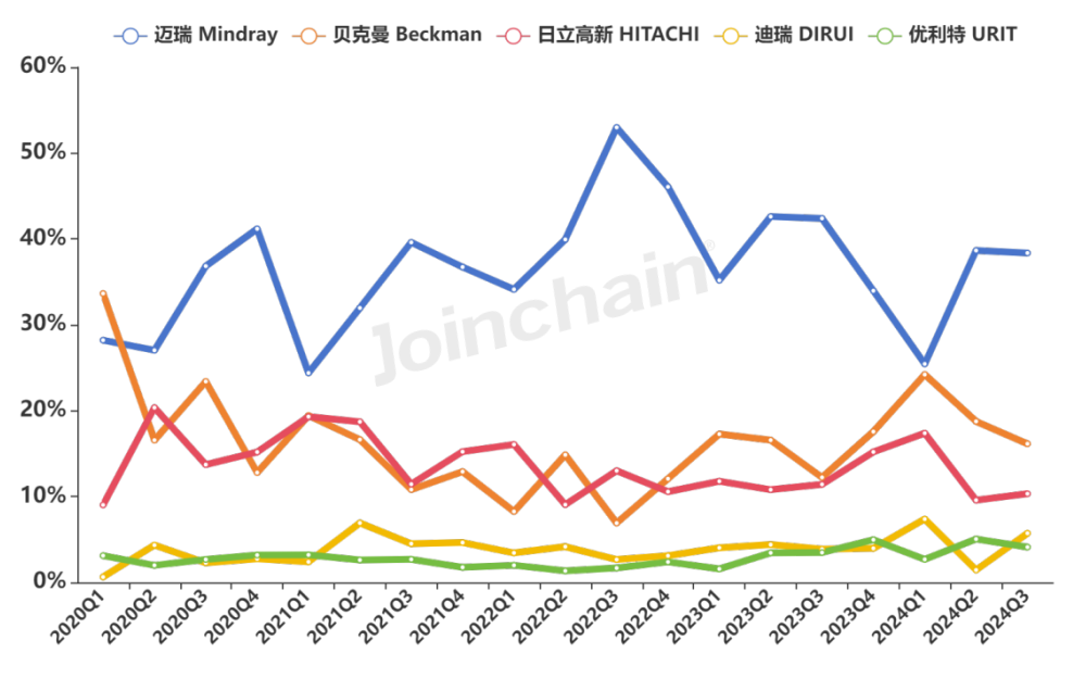 日立生化 怎么样生化分析仪：2024年三季度中标超1600台，迈瑞、贝克曼、日立高新排前三_https://www.jmylbn.com_新闻资讯_第4张