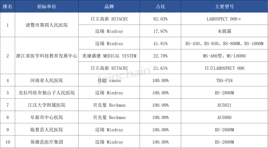 日立生化 怎么样生化分析仪：2024年三季度中标超1600台，迈瑞、贝克曼、日立高新排前三_https://www.jmylbn.com_新闻资讯_第8张