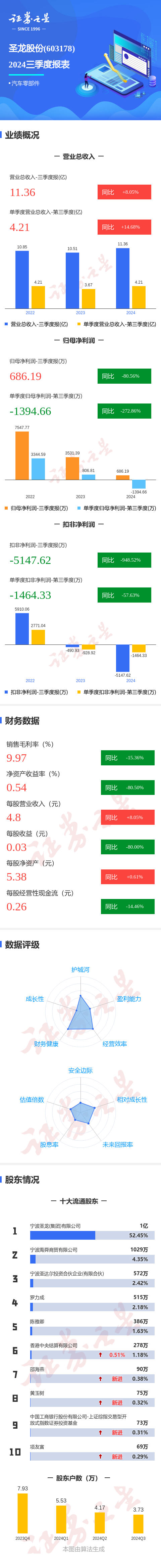 图解圣龙股份三季报:第三季度单季净利润同比减272.86%