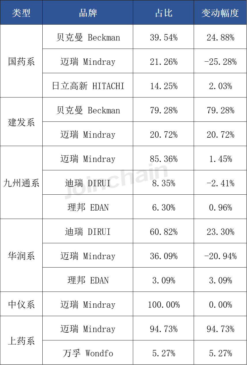 日立生化 怎么样生化分析仪：2024年三季度中标超1600台，迈瑞、贝克曼、日立高新排前三_https://www.jmylbn.com_新闻资讯_第13张