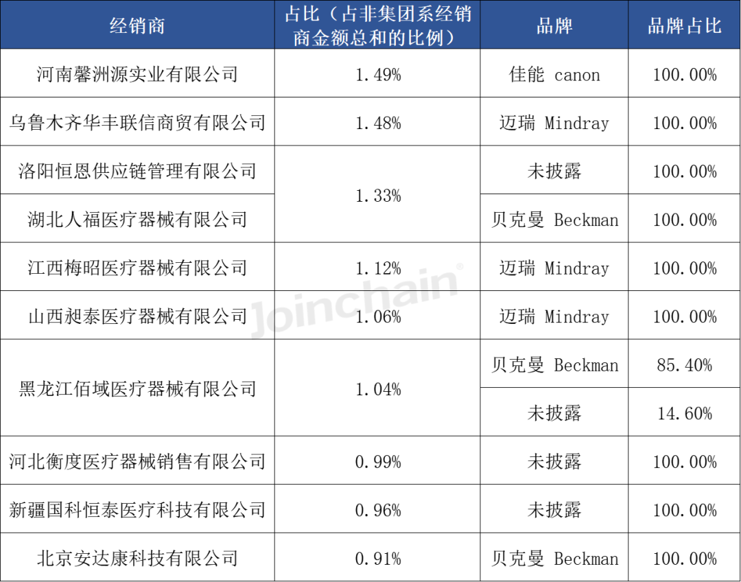 日立生化 怎么样生化分析仪：2024年三季度中标超1600台，迈瑞、贝克曼、日立高新排前三_https://www.jmylbn.com_新闻资讯_第14张