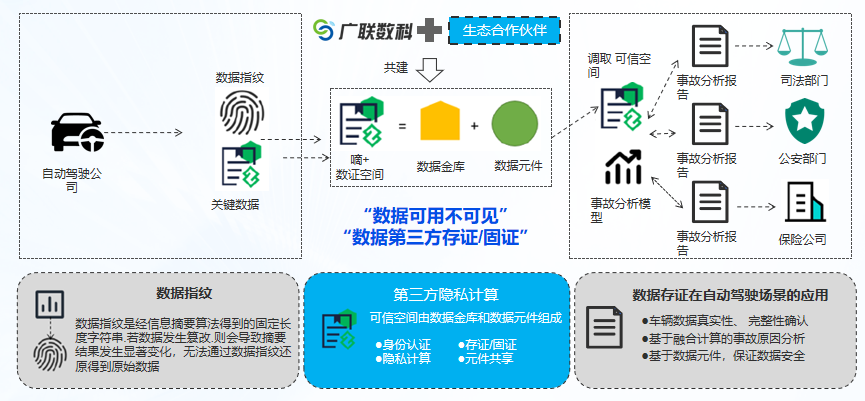 图：广联数科CEO赵展展示可信数据空间在汽车自动驾驶场景中的应用案例