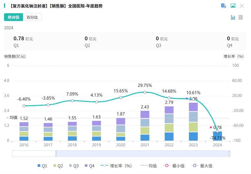 截图来源：摩熵医药（原药融云）全国医院销售数据库