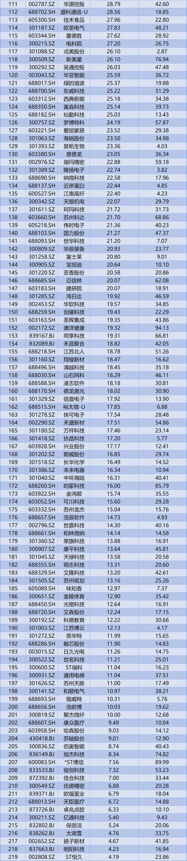2024年三季度苏州上市公司净利润排名