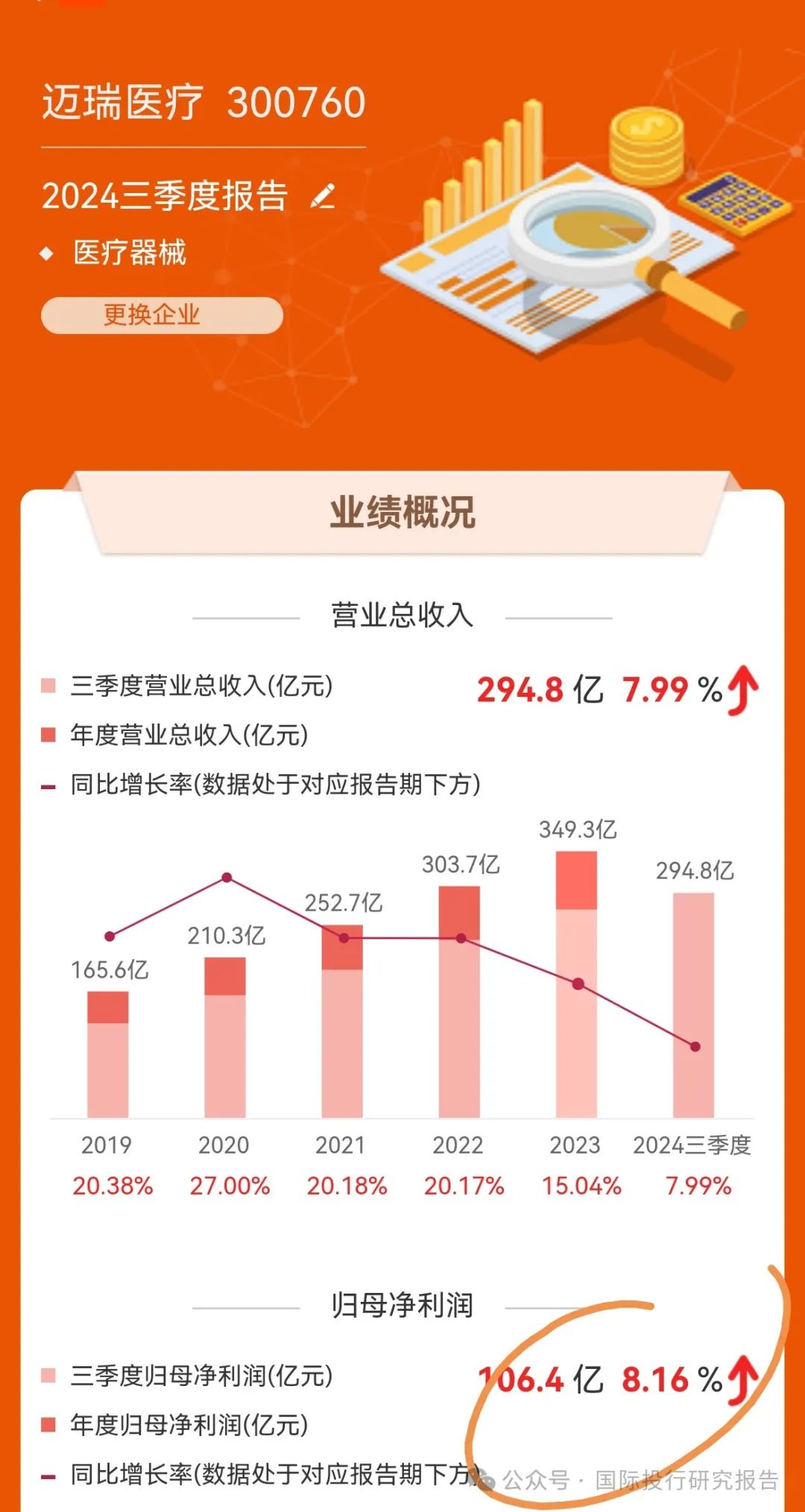 川大智胜vs迈瑞医疗:单季度净利润同比下降9.31%,为上市以来首次!