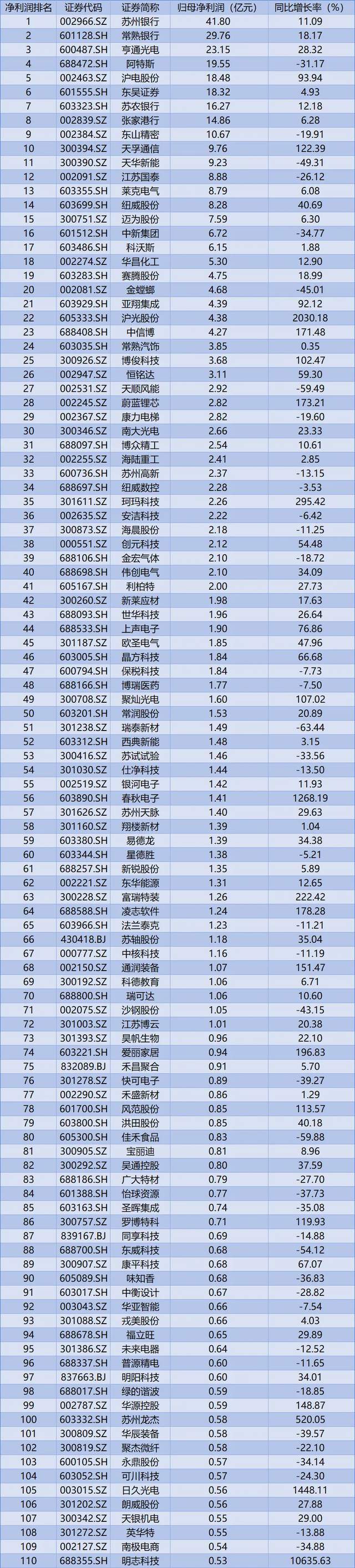 2024年三季度苏州上市公司净利润排名