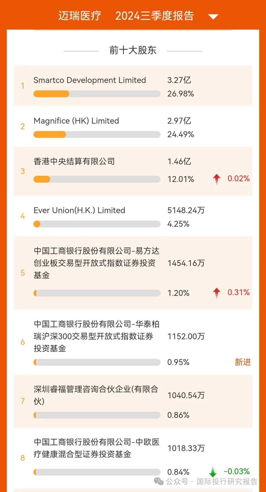 川大智胜vs迈瑞医疗:单季度净利润同比下降9.31%,为上市以来首次!