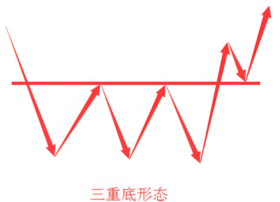 【德讯证顾课堂话题】三重底解析_财富号_东方财富网