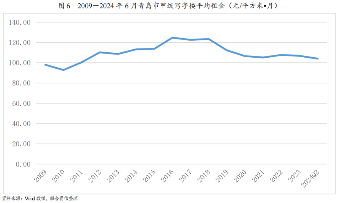 【专项研究】青岛市写字楼市场运营情况分析及展望_财富号_东方财富网