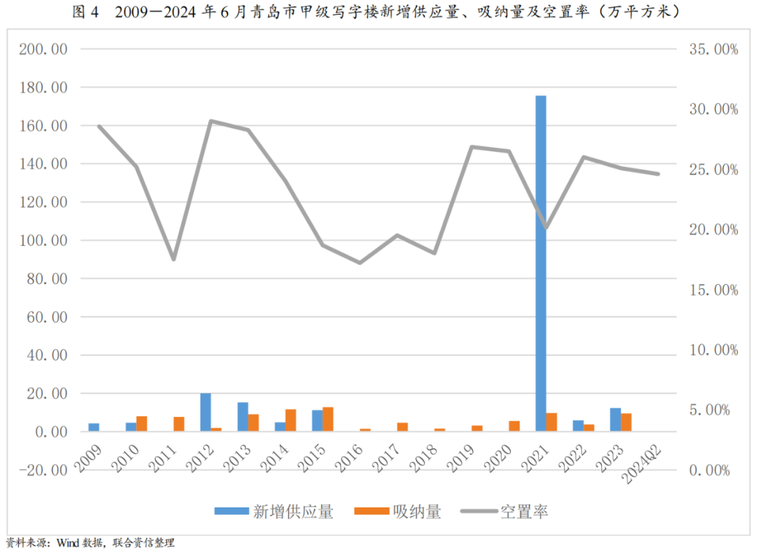【专项研究】青岛市写字楼市场运营情况分析及展望_财富号_东方财富网