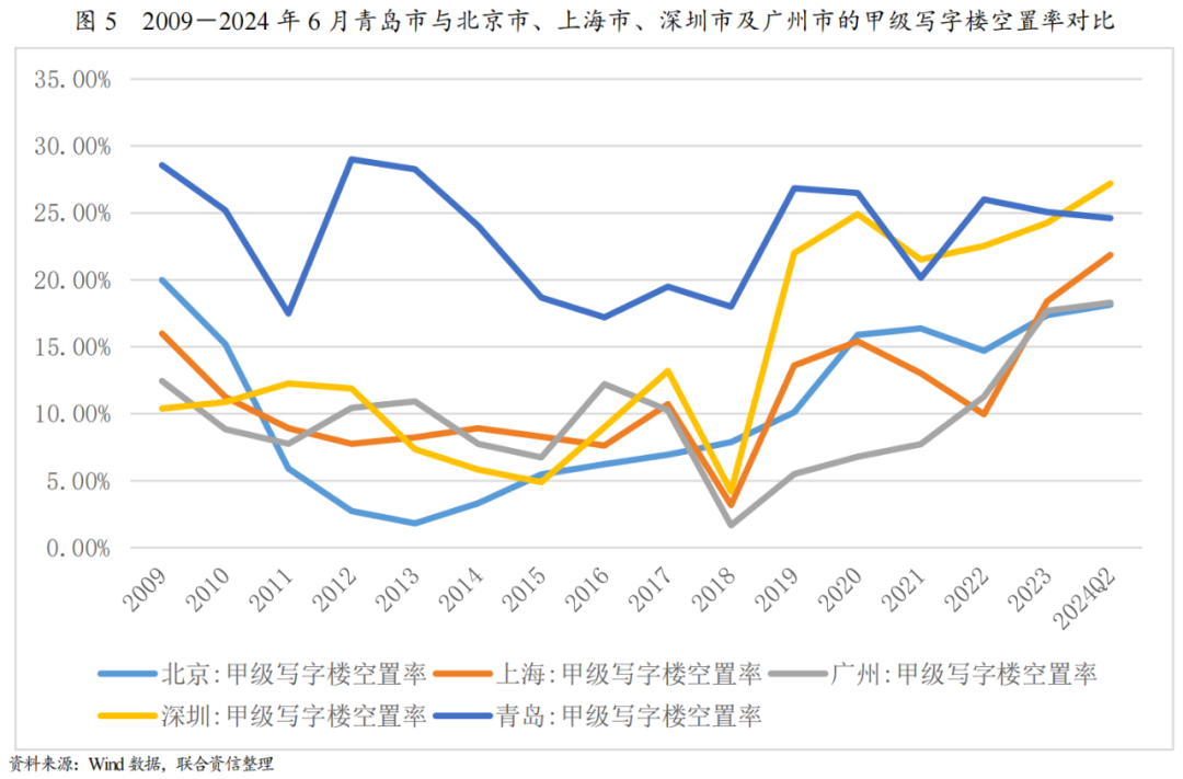 【专项研究】青岛市写字楼市场运营情况分析及展望_财富号_东方财富网