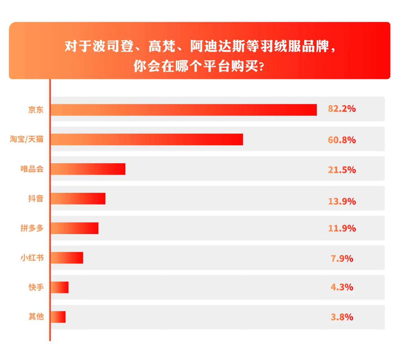 坚守好价,温暖今冬 京东服饰携数十家服饰,运动大牌带来品质羽绒