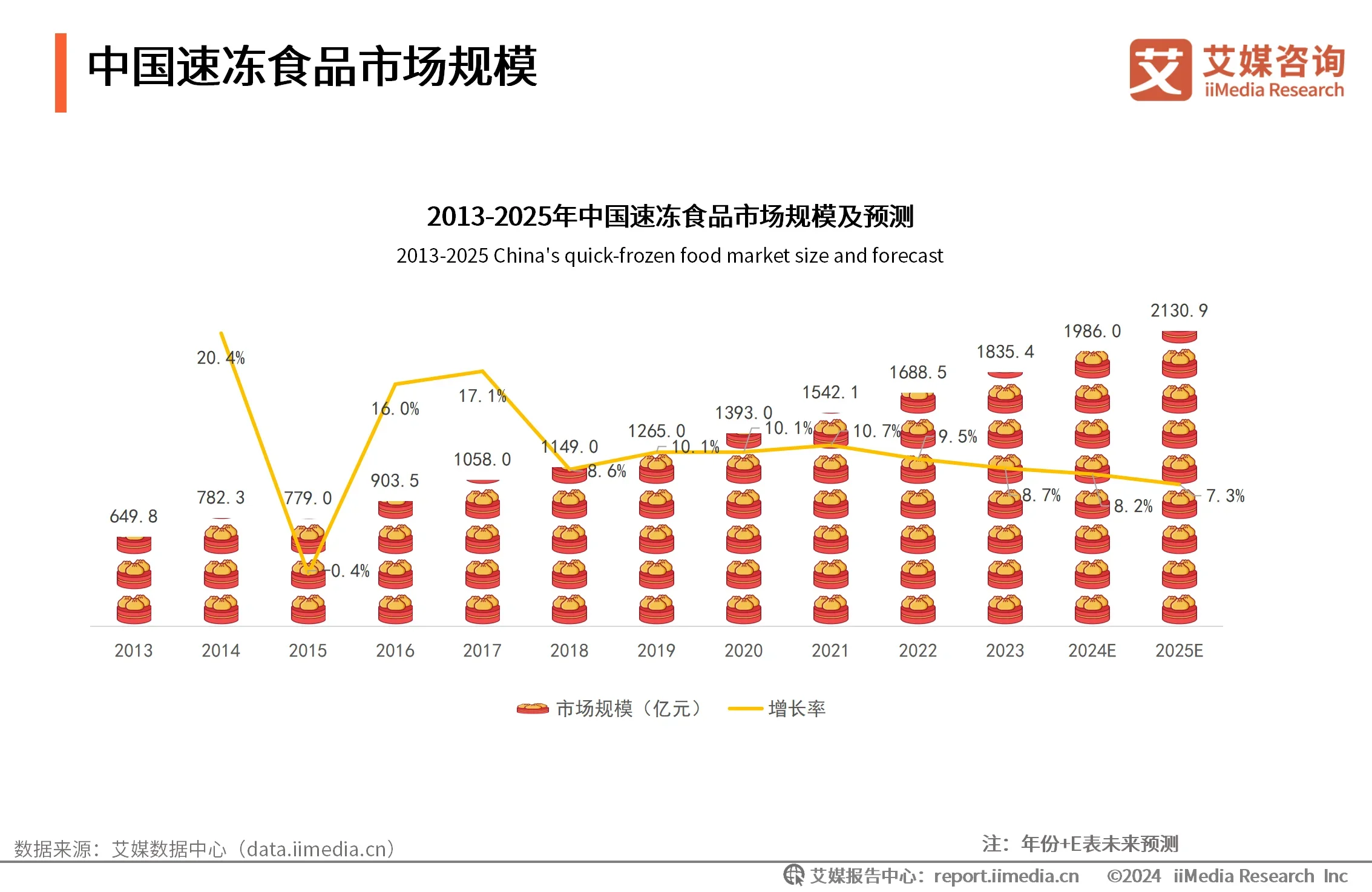 2024年中国速冻食品行业市场规模与市场格局分析:快捷餐饮需求助推速冻食品产业,市场细化新兴速冻食品企业占据一席之地_财富号_东方财富网