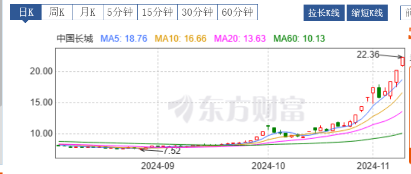 中国长城走漂亮出日线级别上涨趋势+三红兵