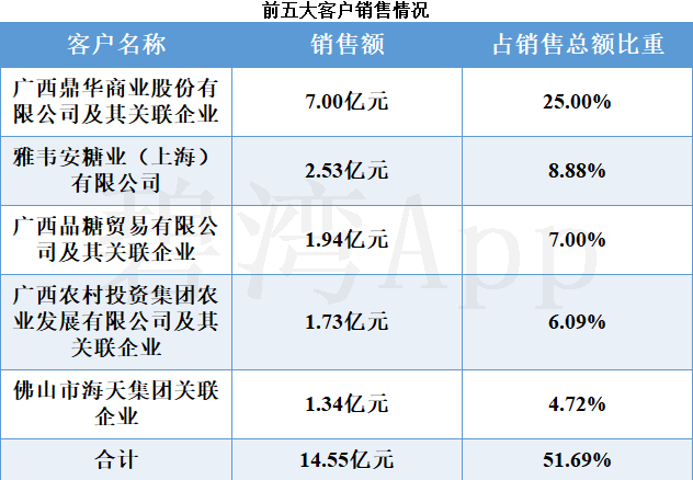 公司对第一大客户广西鼎华商业股份有限公司及其关联企业)存在一定的