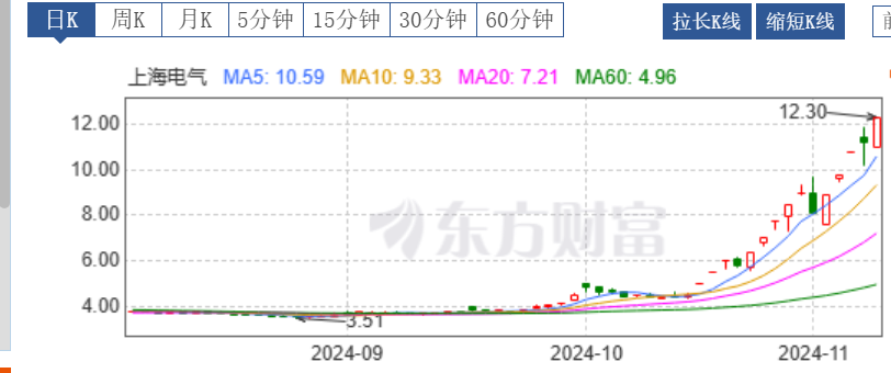 上海电气也走出上涨趋势、创下新高