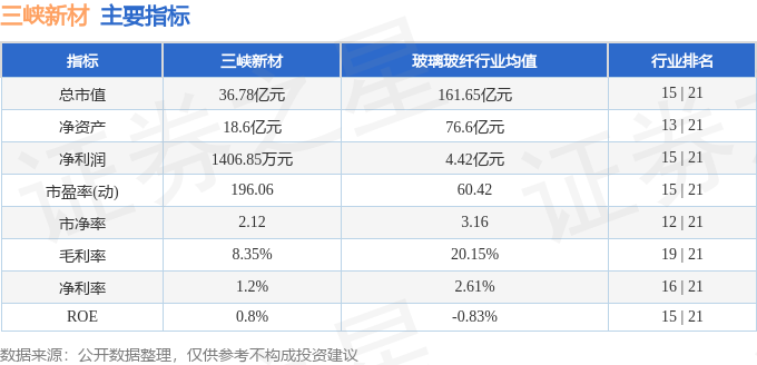 三峡新材(600293)11月8日主力资金净卖出2237.35万元