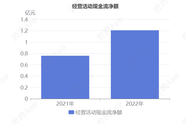 酷特智能(300840)2022年年报解读:海外销售大幅增长,净利润连续3年