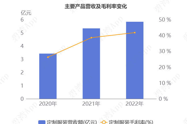 酷特智能(300840)2022年年报解读:海外销售大幅增长,净利润连续3年