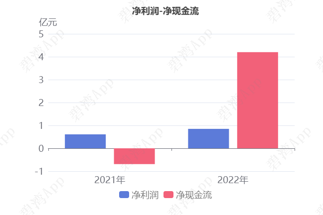 酷特智能(300840)2022年年报解读:海外销售大幅增长,净利润连续3年