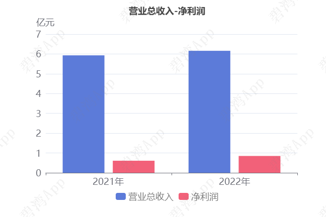 酷特智能(300840)2022年年报解读:海外销售大幅增长,净利润连续3年