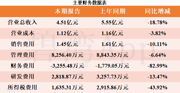 行动教育(605098)2022年年报解读:管理培训收入的下降导致公司营收的