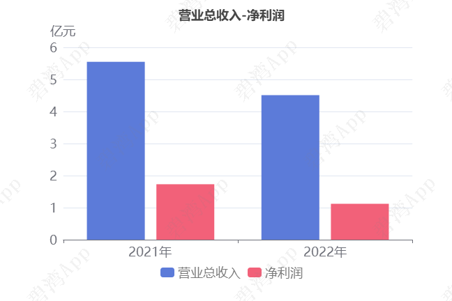 行动教育(605098)2022年年报解读:管理培训收入的下降导致公司营收的