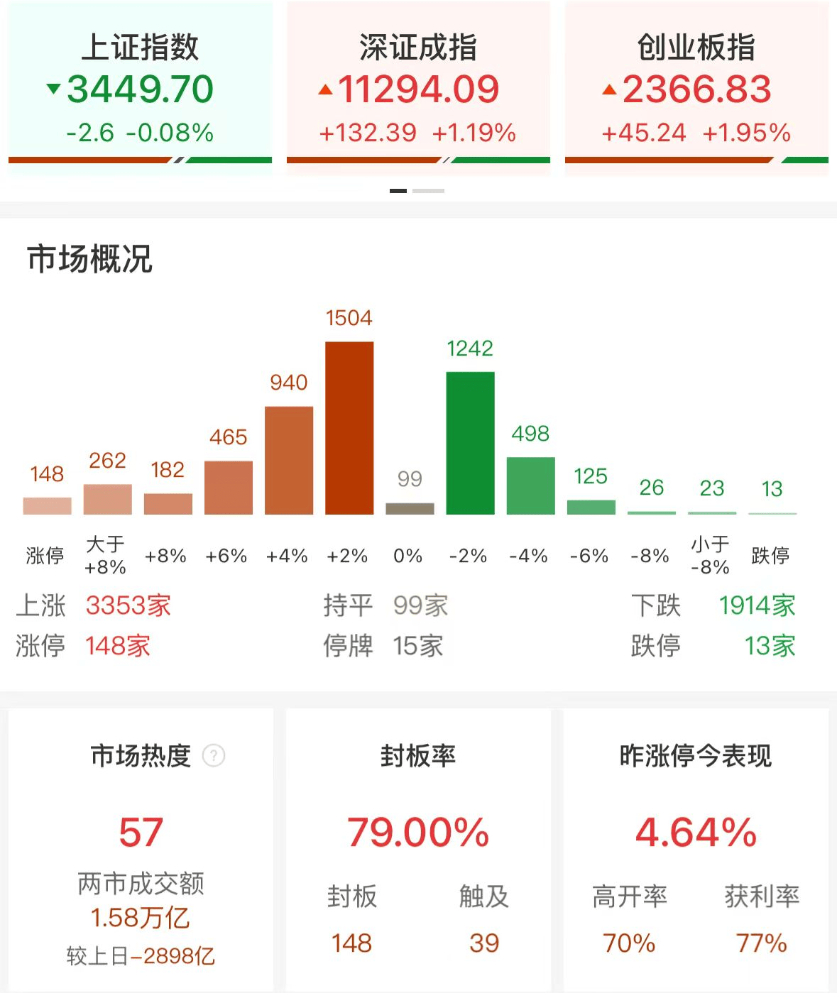 a股午评:科创50指数涨超4%,半导体产业链全线爆发,光刻机,封测大涨!