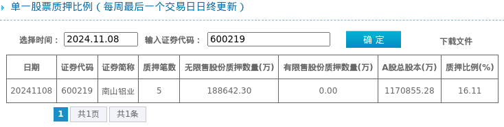 南山铝业股东质押占比16.11%,质押市值约83.19亿元