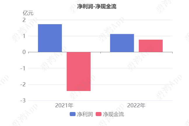 行动教育(605098)2022年年报解读:管理培训收入的下降导致公司营收的