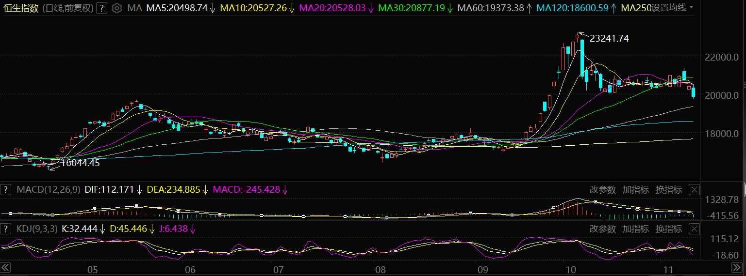 恒生指数破位下行，暗示了什么？