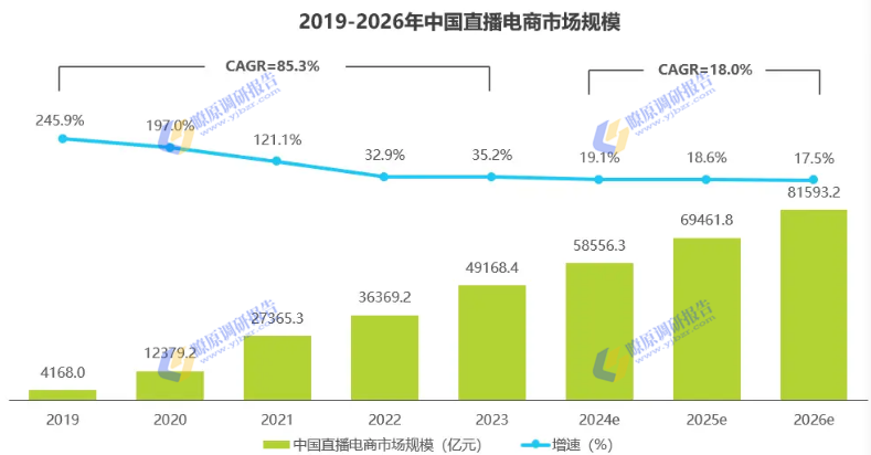 2024年直播电商行业前景分析:我国直播电商用户规模达5.97亿人