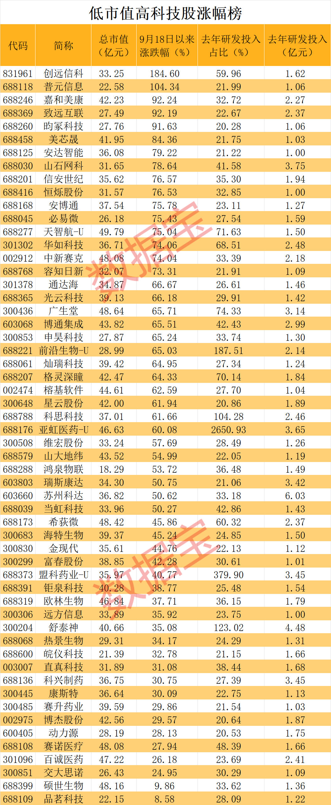 低市值高科技股曝光 56家公司上榜!