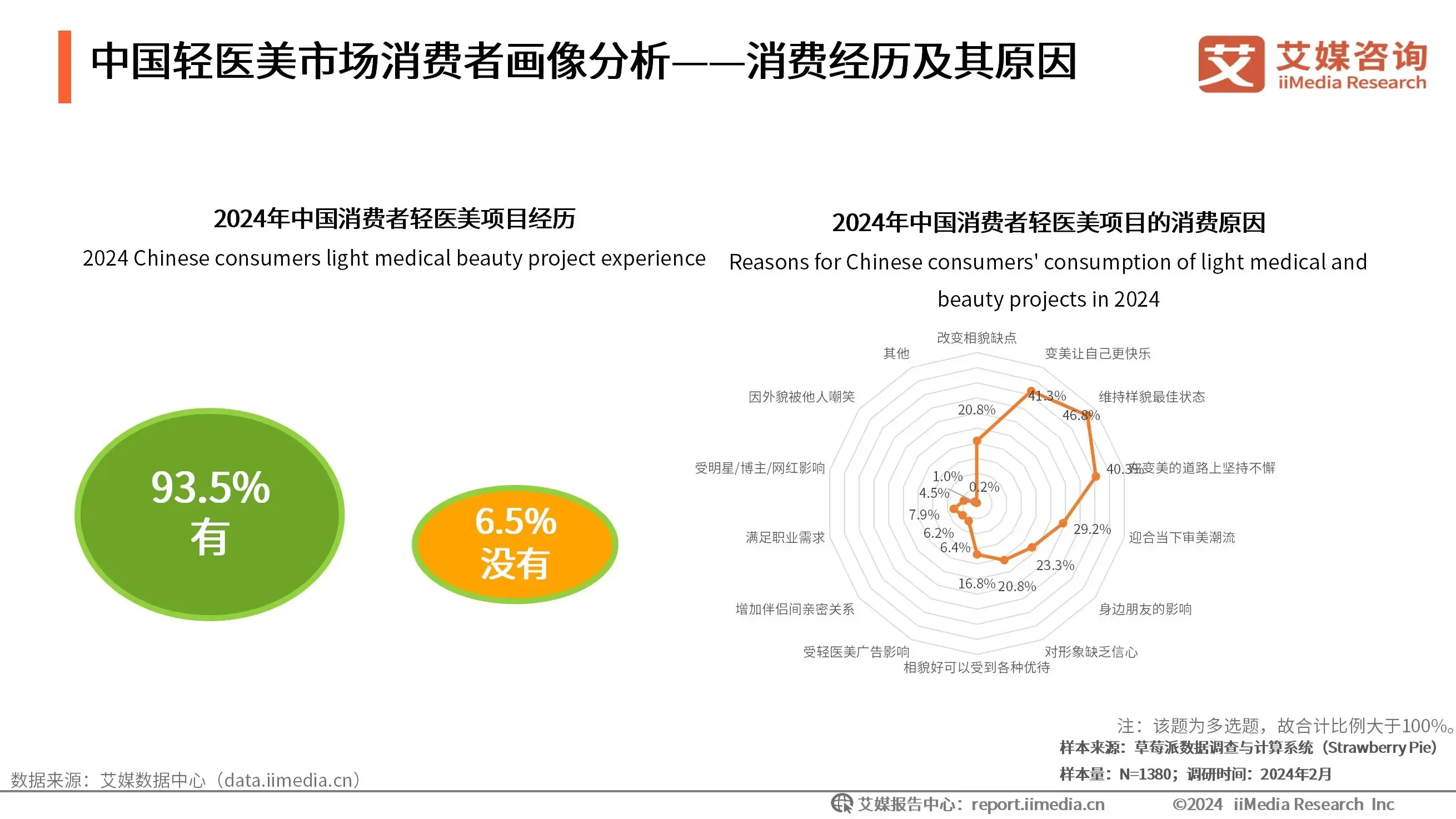 2024年中国轻医美行业市场规模与消费者洞察分析：轻医美赛道火热，预计2025年市场规模达到2046亿元_财富号_东方财富网
