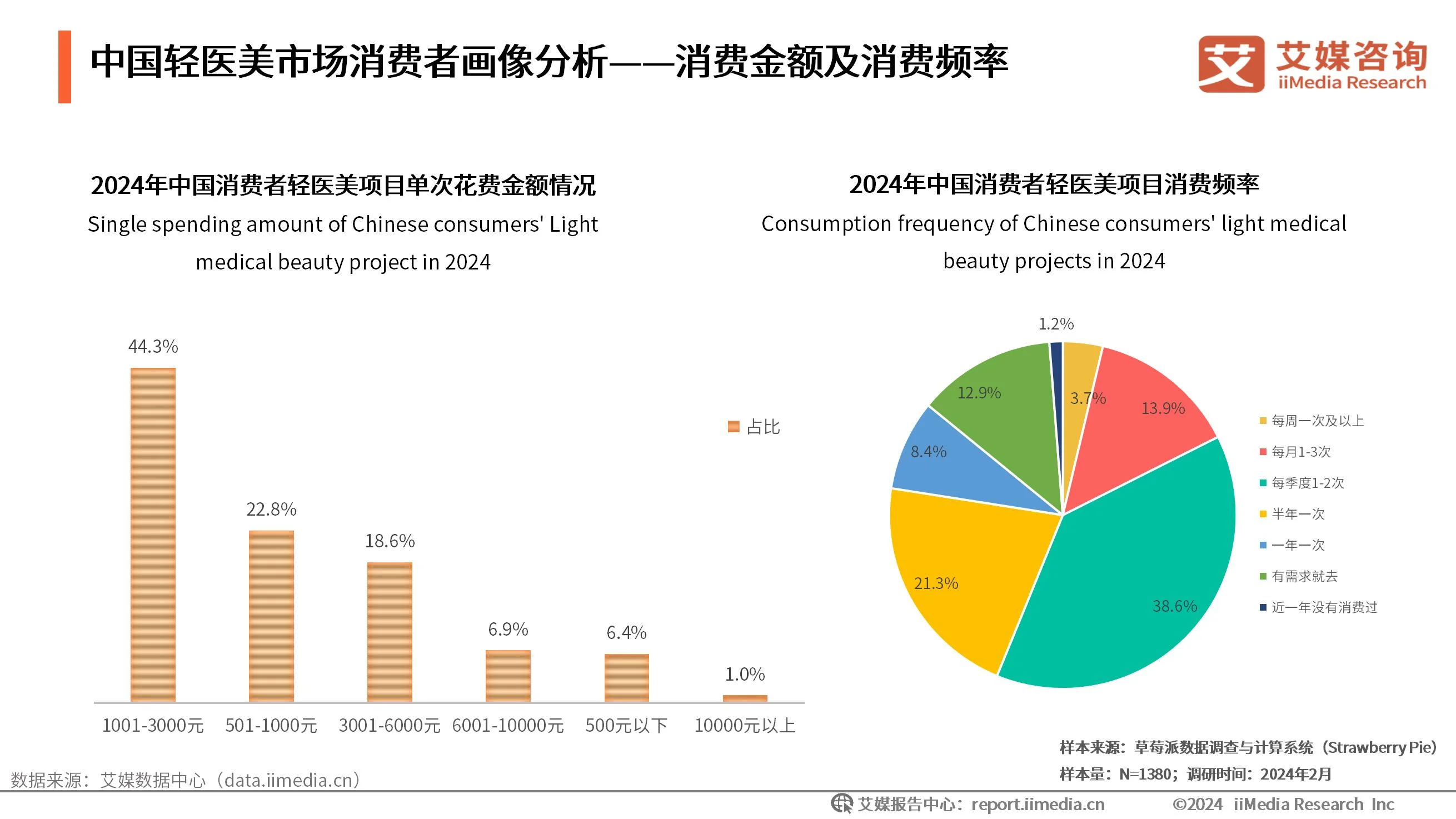 2024年中国轻医美行业市场规模与消费者洞察分析：轻医美赛道火热，预计2025年市场规模达到2046亿元_财富号_东方财富网