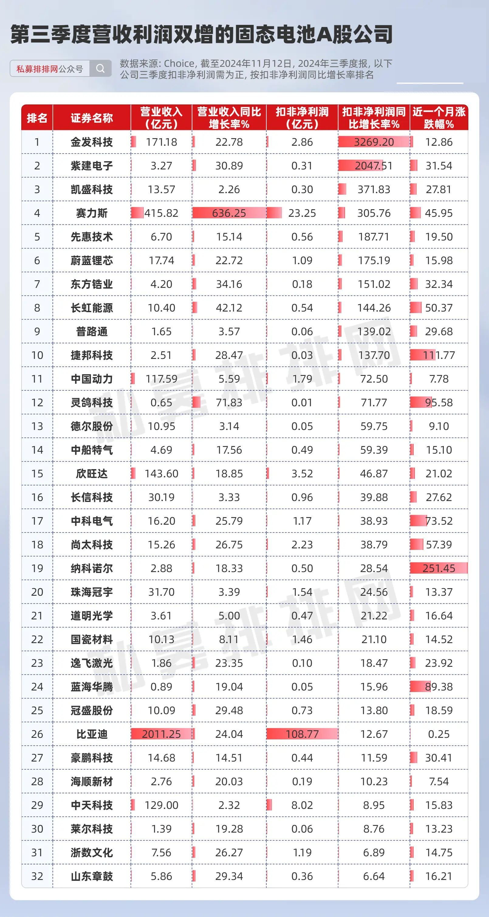 固态电池概念爆发!2只个股业绩增长超20倍