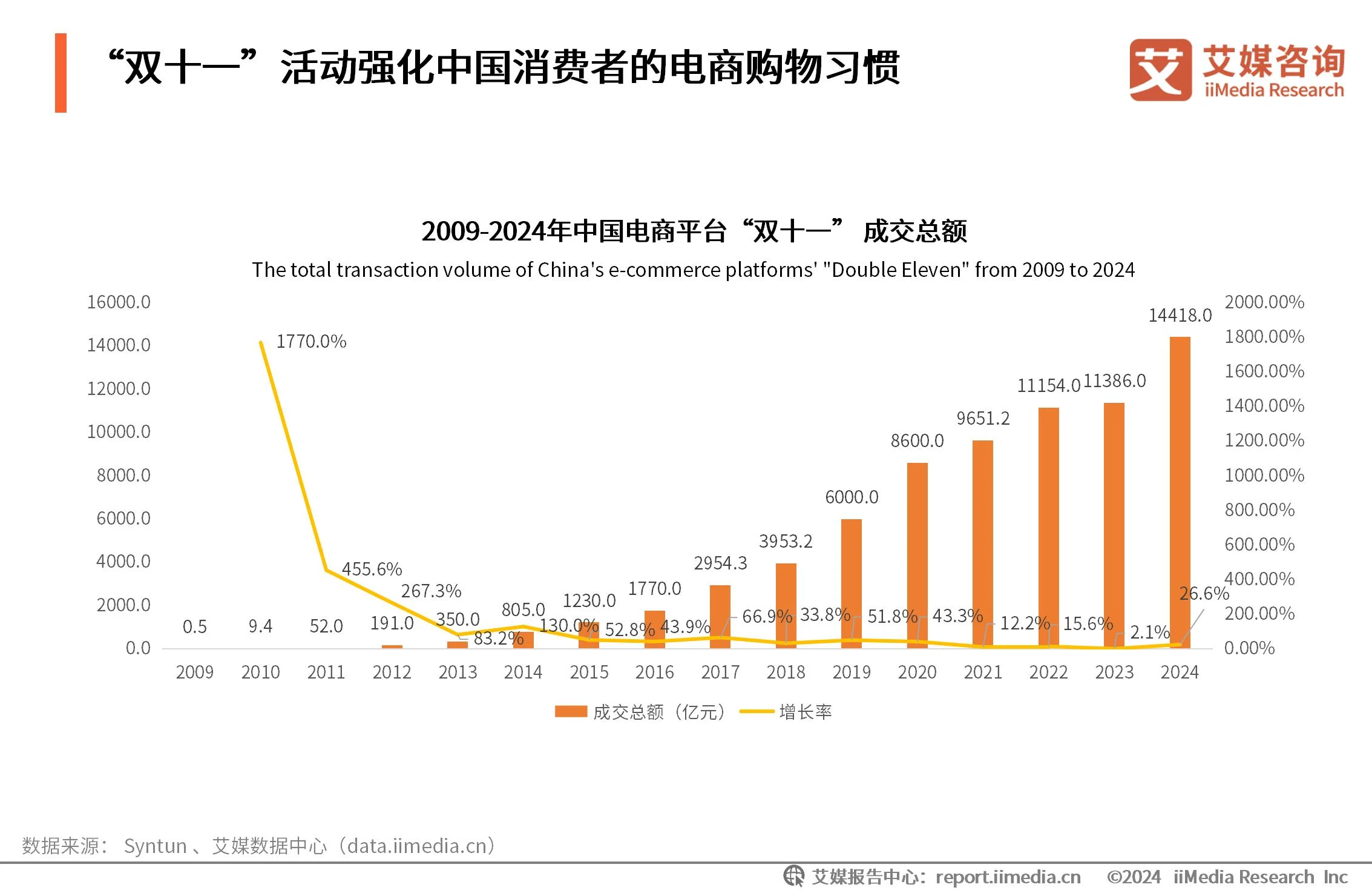 艾媒咨询|2024年中国电商“双十一”消费大数据监测报告_财富号_东方财富网