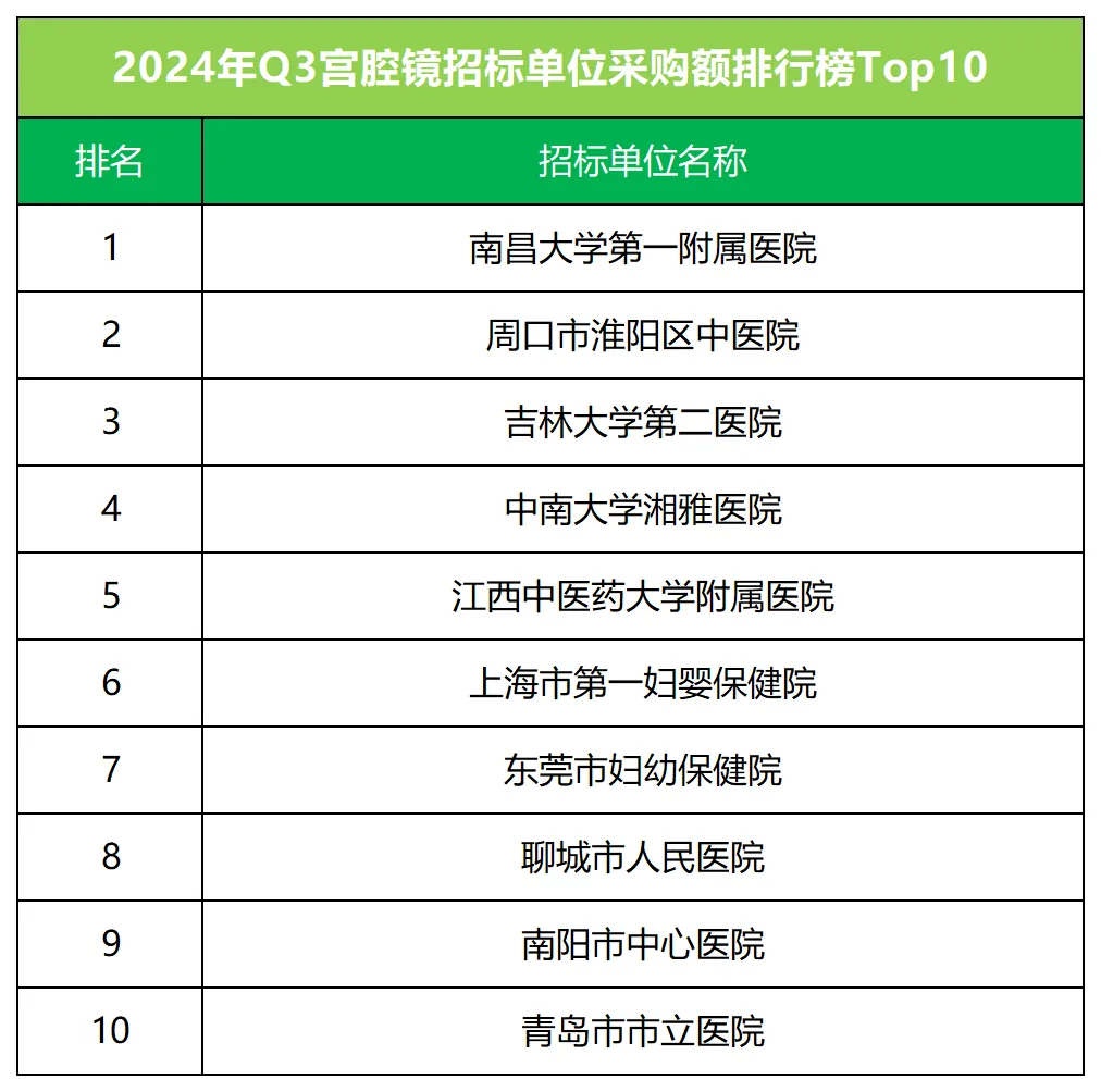 沈大宫腔镜怎么用宫腔镜市场2024年第三季度TOP5揭晓：奥林巴斯、卡尔史托斯、迈瑞、索德、乐普沈大领跑 ｜ 医疗器械中标数据深度解析_https://www.jmylbn.com_新闻资讯_第3张