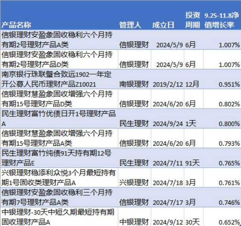 日数据的1720只纯固收理财产品中,9月25日