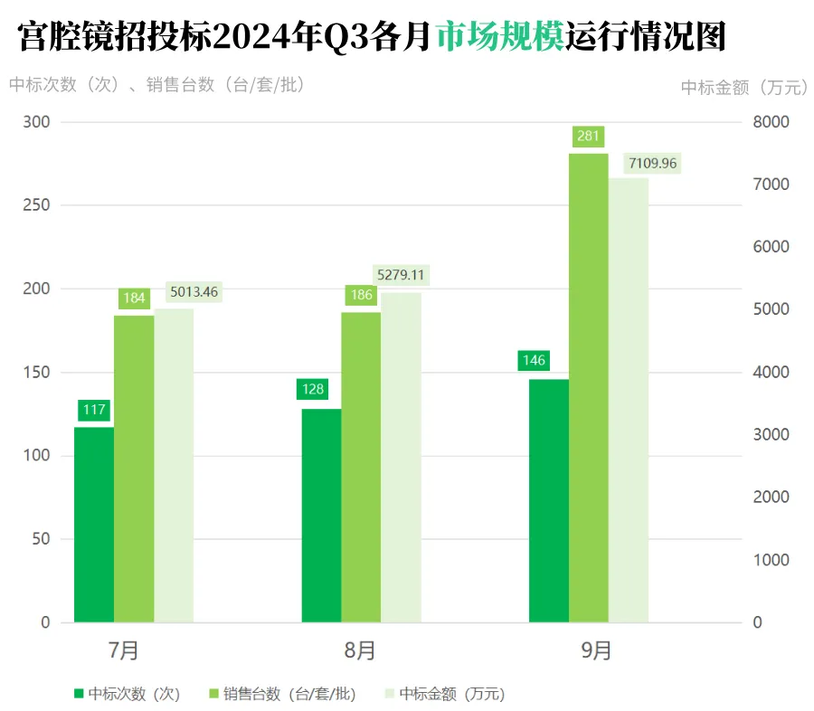 沈大宫腔镜怎么用宫腔镜市场2024年第三季度TOP5揭晓：奥林巴斯、卡尔史托斯、迈瑞、索德、乐普沈大领跑 ｜ 医疗器械中标数据深度解析_https://www.jmylbn.com_新闻资讯_第2张