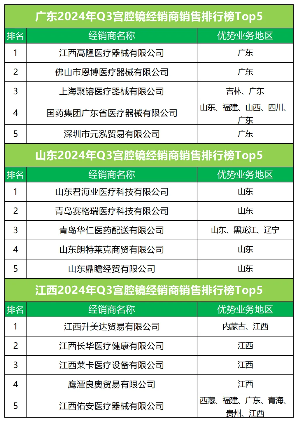 沈大宫腔镜怎么用宫腔镜市场2024年第三季度TOP5揭晓：奥林巴斯、卡尔史托斯、迈瑞、索德、乐普沈大领跑 ｜ 医疗器械中标数据深度解析_https://www.jmylbn.com_新闻资讯_第5张