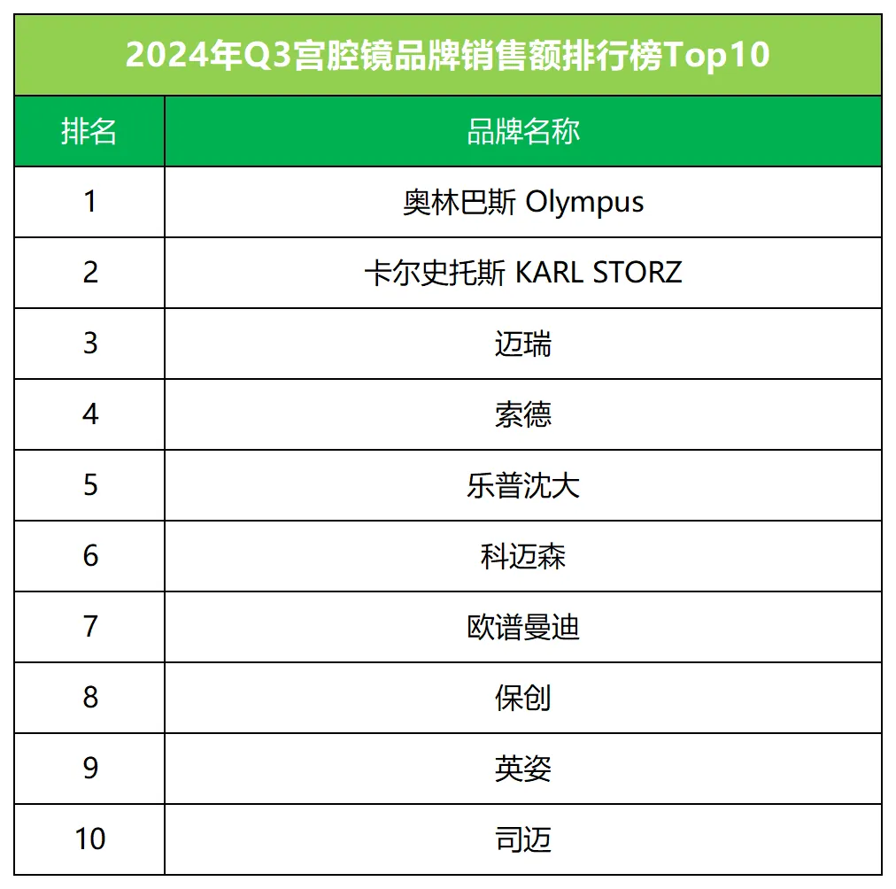沈大宫腔镜怎么用宫腔镜市场2024年第三季度TOP5揭晓：奥林巴斯、卡尔史托斯、迈瑞、索德、乐普沈大领跑 ｜ 医疗器械中标数据深度解析_https://www.jmylbn.com_新闻资讯_第1张
