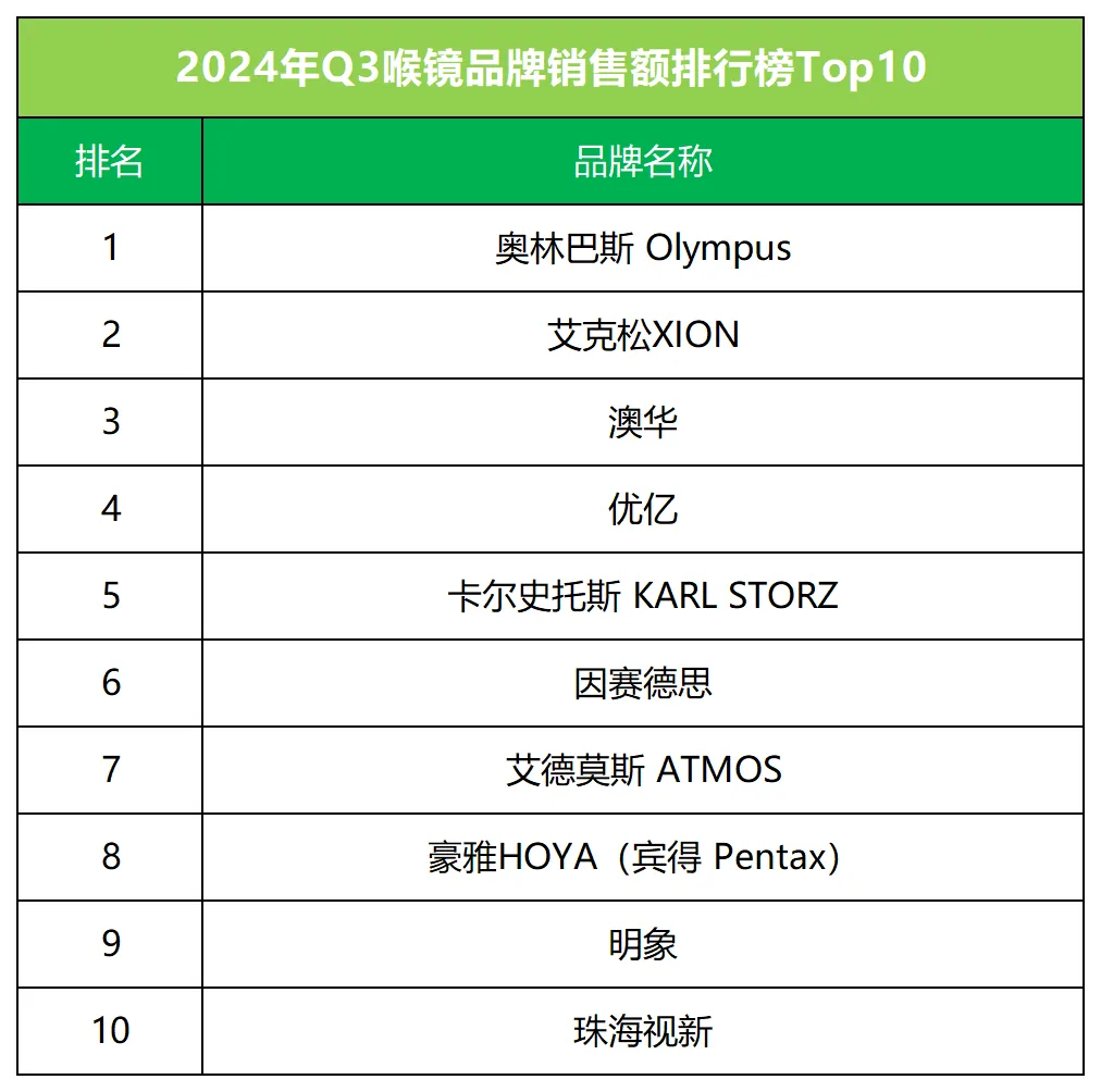 喉镜什么牌子的好2024年Q3喉镜市场五大领军品牌出炉：奥林巴斯、艾克松、澳华、优亿、卡尔史托斯 ｜ 医疗器械中标数据洞察-上海聚慕医疗器械有限公司
