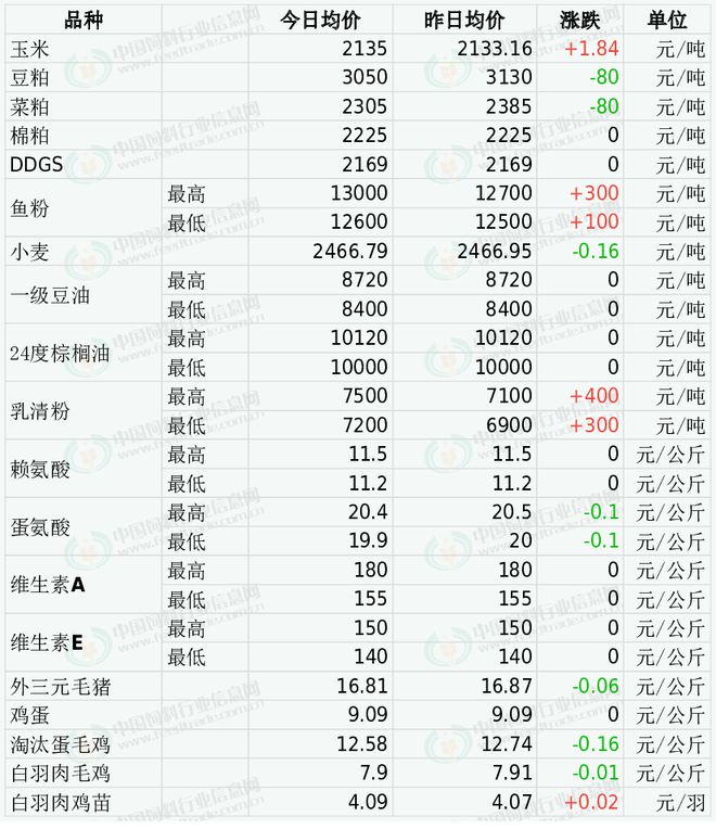2024年11月15日国内饲料原料行情汇总 2024年11月15日国内饲料原料行情汇总