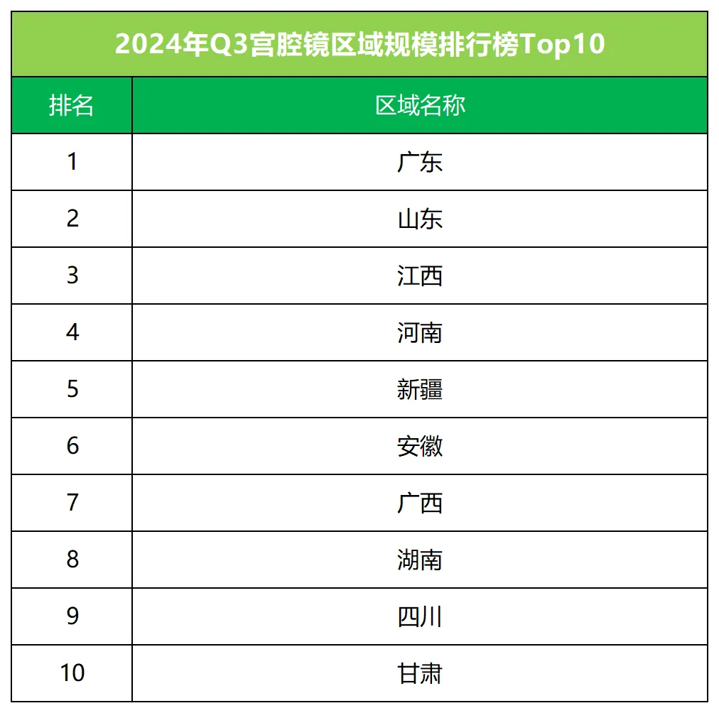 沈大宫腔镜怎么用宫腔镜市场2024年第三季度TOP5揭晓：奥林巴斯、卡尔史托斯、迈瑞、索德、乐普沈大领跑 ｜ 医疗器械中标数据深度解析_https://www.jmylbn.com_新闻资讯_第4张