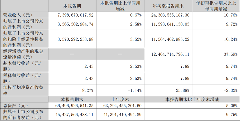 业绩增速创近年新低,泸州老窖收入降至行业第五