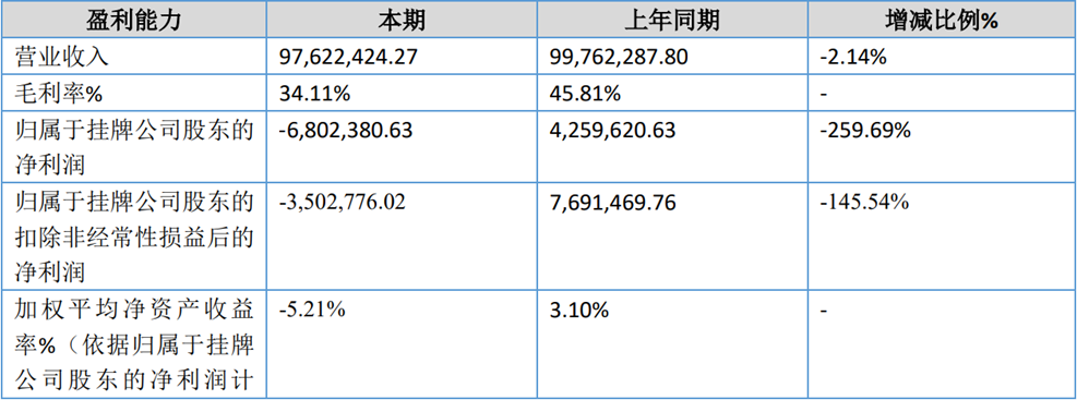 液体乳市场转变为存量竞争,一景乳业净利润暴跌260%