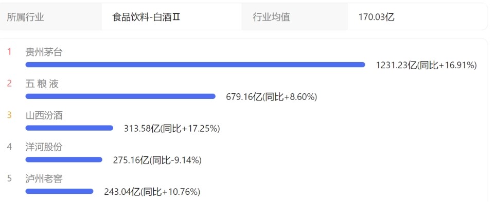业绩增速创近年新低,泸州老窖收入降至行业第五