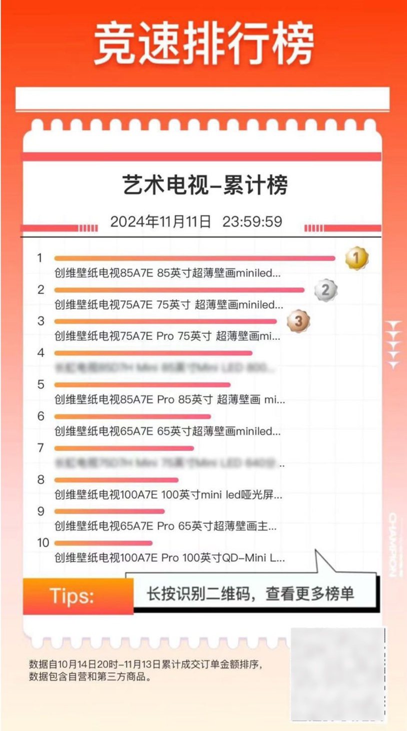 创维壁纸电视再拿品类销冠,电视行业“最强引擎”地位稳固-家电圈官网